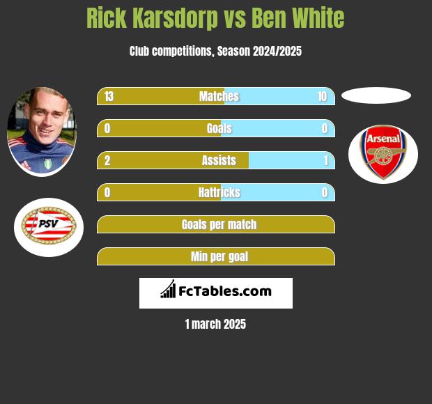 Rick Karsdorp vs Ben White h2h player stats