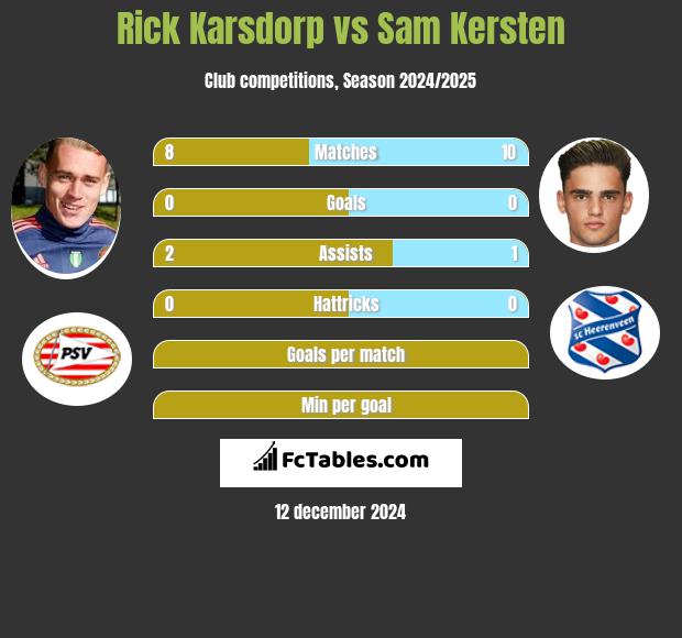 Rick Karsdorp vs Sam Kersten h2h player stats