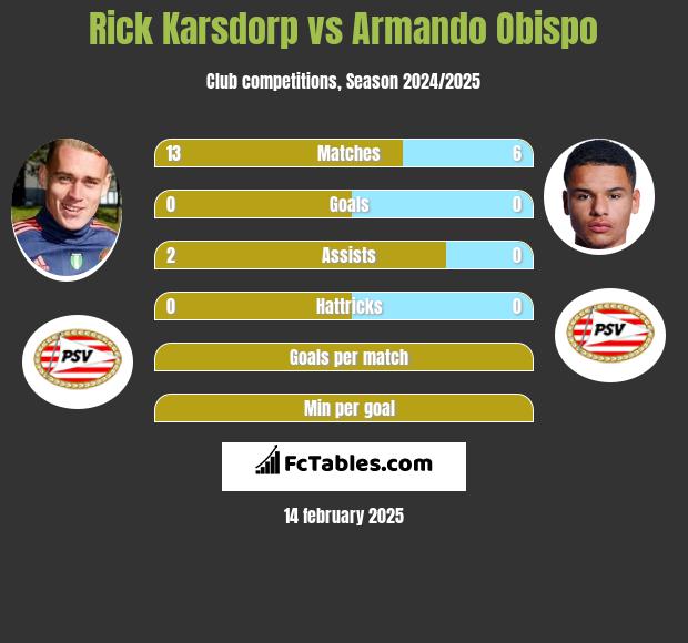 Rick Karsdorp vs Armando Obispo h2h player stats