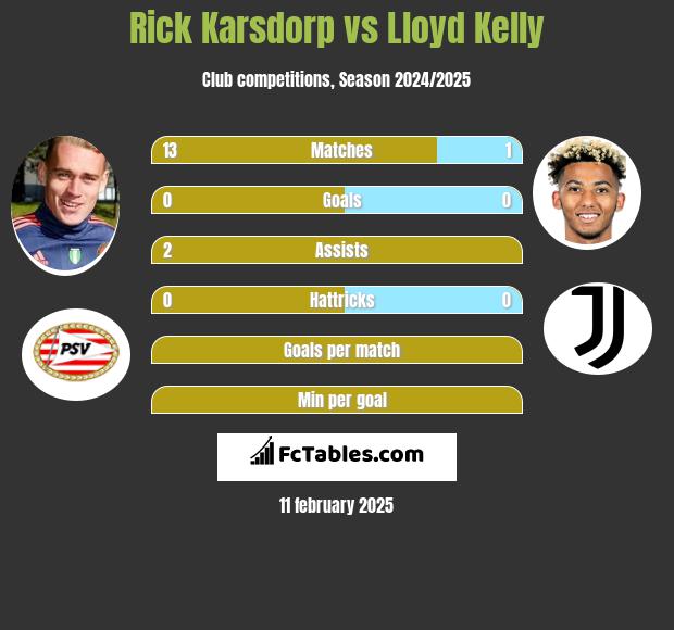 Rick Karsdorp vs Lloyd Kelly h2h player stats