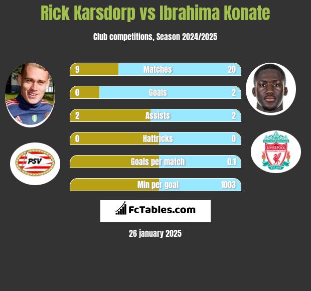 Rick Karsdorp vs Ibrahima Konate h2h player stats