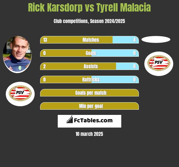 Rick Karsdorp vs Tyrell Malacia h2h player stats