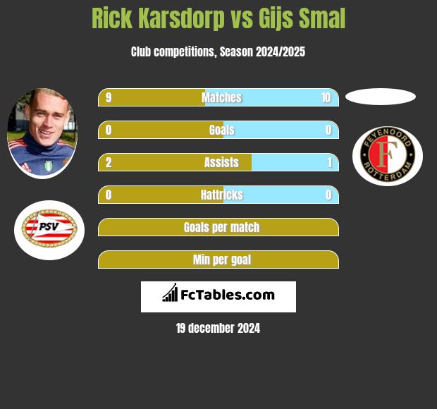 Rick Karsdorp vs Gijs Smal h2h player stats