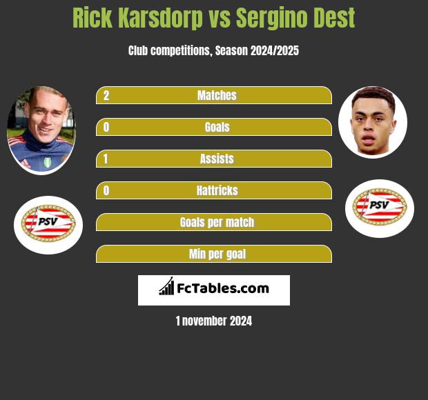 Rick Karsdorp vs Sergino Dest h2h player stats