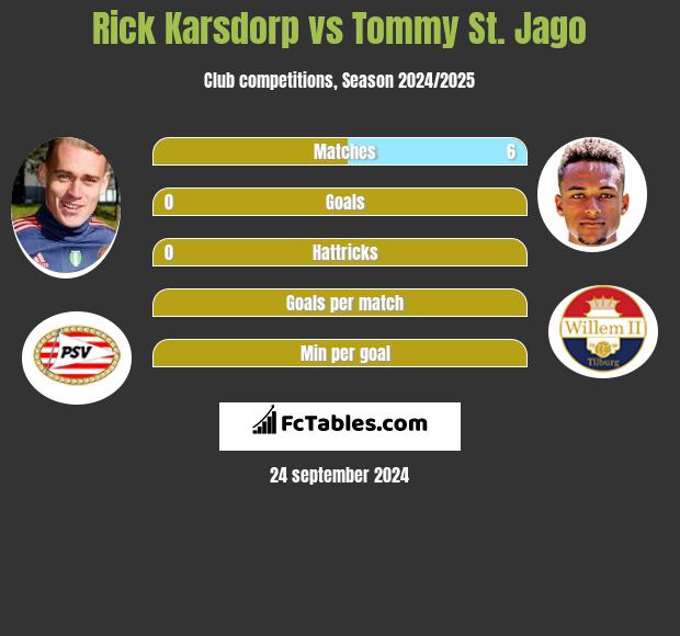 Rick Karsdorp vs Tommy St. Jago h2h player stats