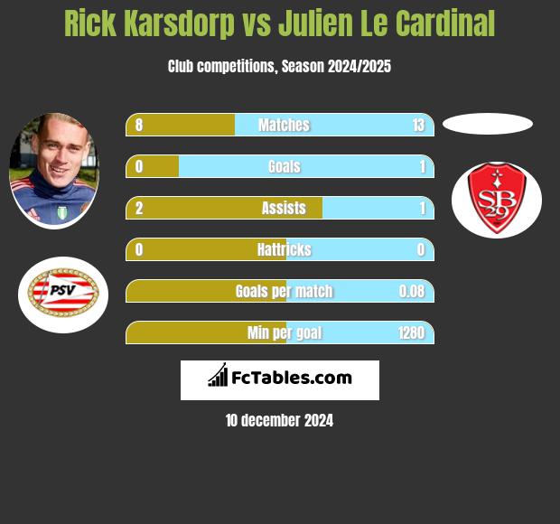 Rick Karsdorp vs Julien Le Cardinal h2h player stats