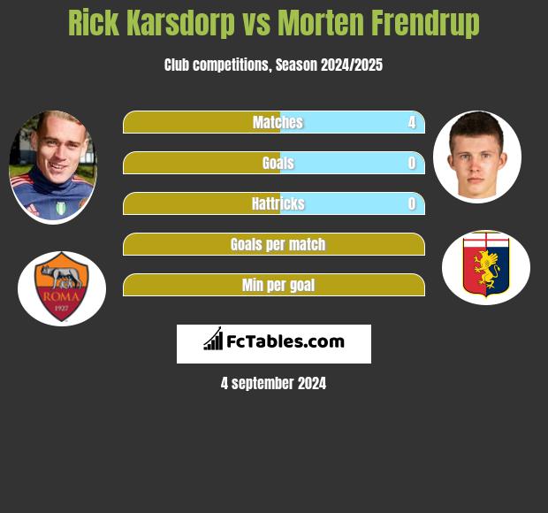 Rick Karsdorp vs Morten Frendrup h2h player stats