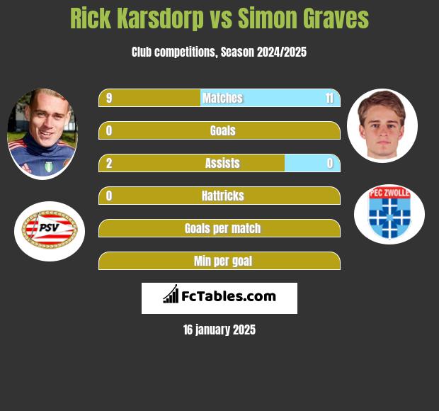 Rick Karsdorp vs Simon Graves h2h player stats