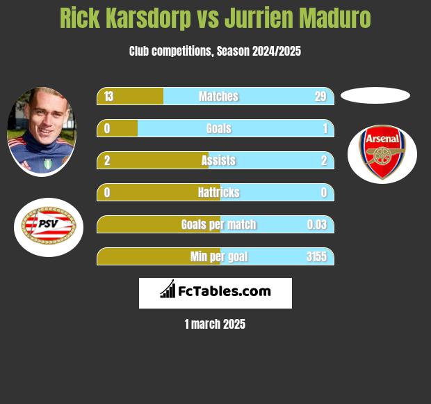 Rick Karsdorp vs Jurrien Maduro h2h player stats