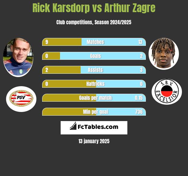 Rick Karsdorp vs Arthur Zagre h2h player stats