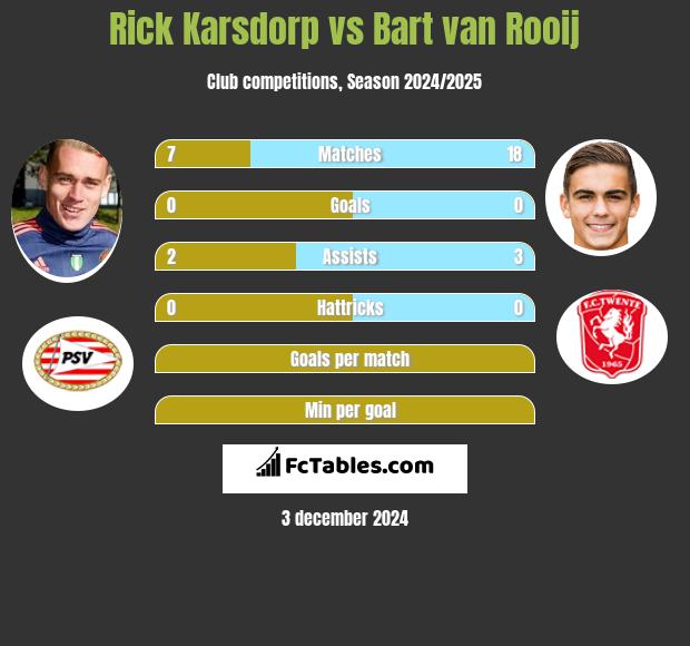 Rick Karsdorp vs Bart van Rooij h2h player stats