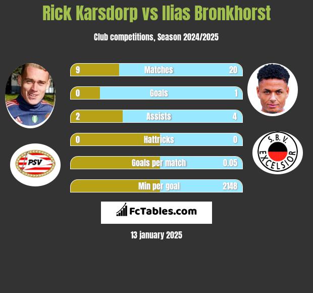 Rick Karsdorp vs Ilias Bronkhorst h2h player stats