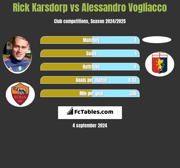 Rick Karsdorp vs Alessandro Vogliacco h2h player stats