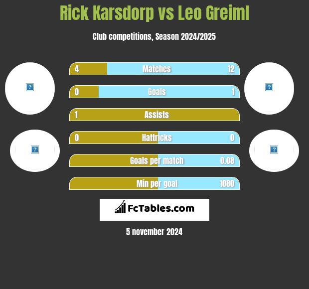 Rick Karsdorp vs Leo Greiml h2h player stats