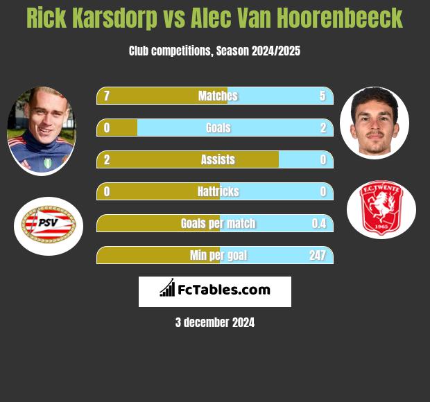 Rick Karsdorp vs Alec Van Hoorenbeeck h2h player stats