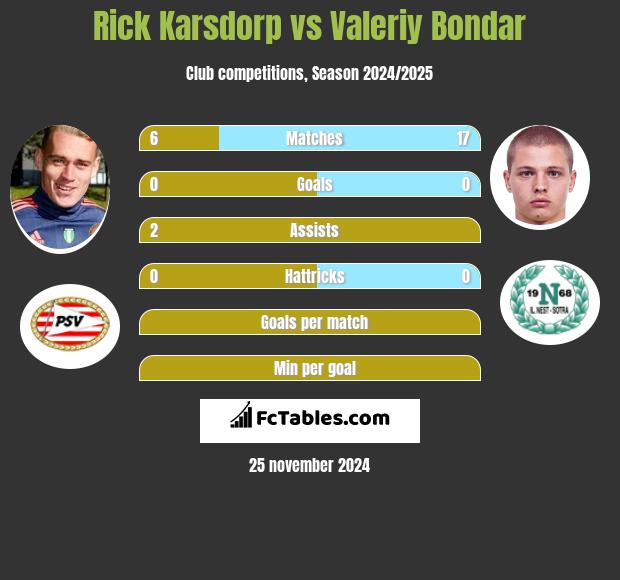 Rick Karsdorp vs Valeriy Bondar h2h player stats