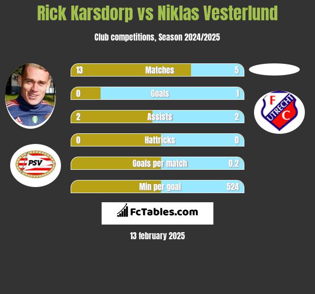 Rick Karsdorp vs Niklas Vesterlund h2h player stats