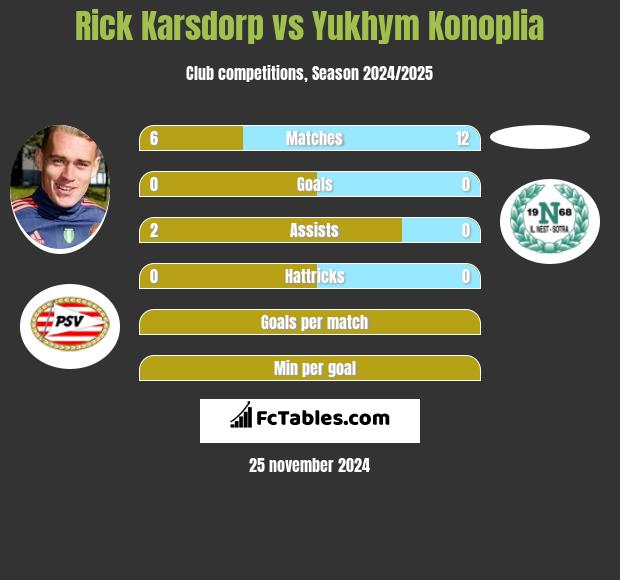 Rick Karsdorp vs Yukhym Konoplia h2h player stats