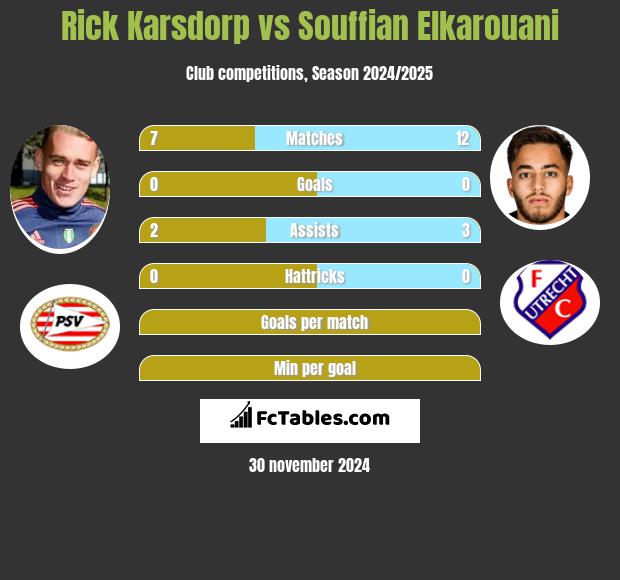 Rick Karsdorp vs Souffian Elkarouani h2h player stats