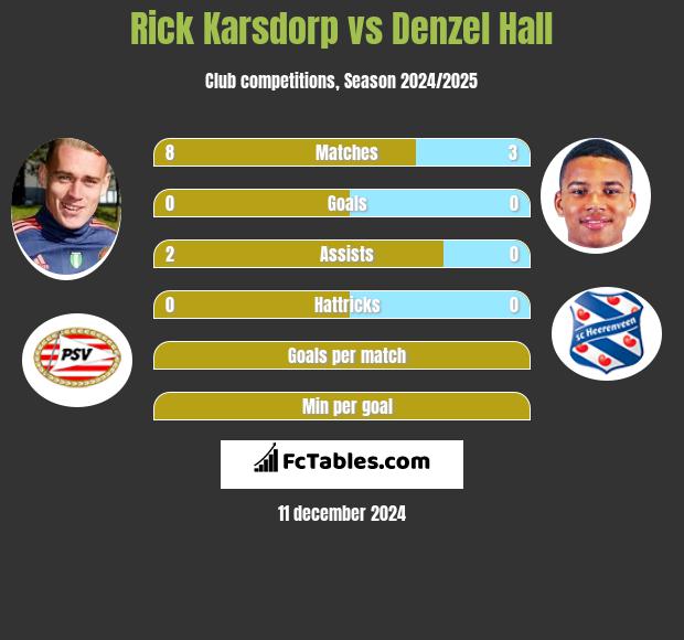 Rick Karsdorp vs Denzel Hall h2h player stats