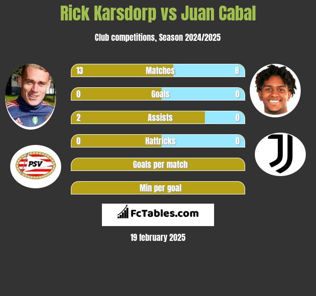 Rick Karsdorp vs Juan Cabal h2h player stats