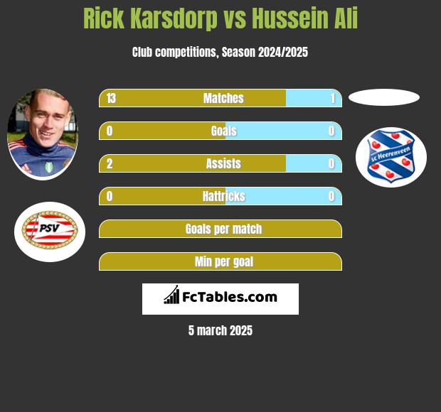 Rick Karsdorp vs Hussein Ali h2h player stats