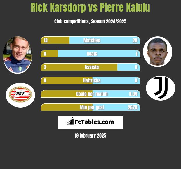 Rick Karsdorp vs Pierre Kalulu h2h player stats