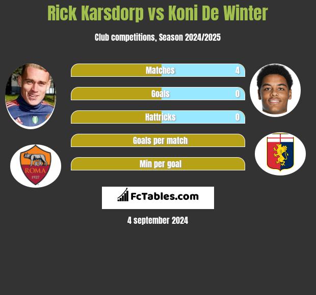 Rick Karsdorp vs Koni De Winter h2h player stats