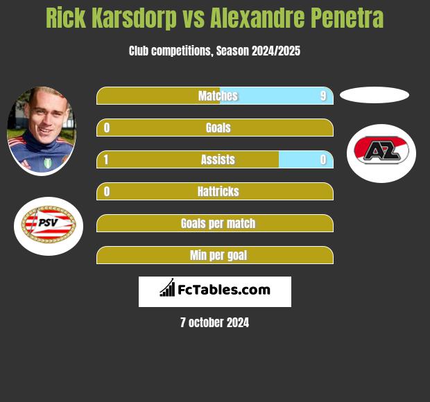 Rick Karsdorp vs Alexandre Penetra h2h player stats