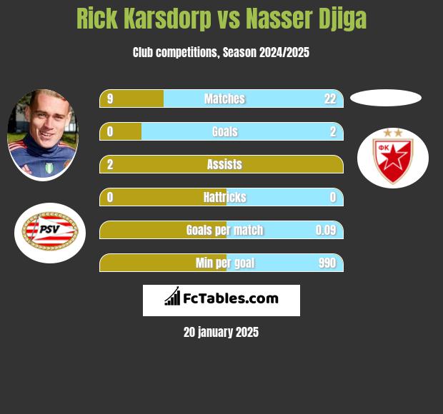 Rick Karsdorp vs Nasser Djiga h2h player stats