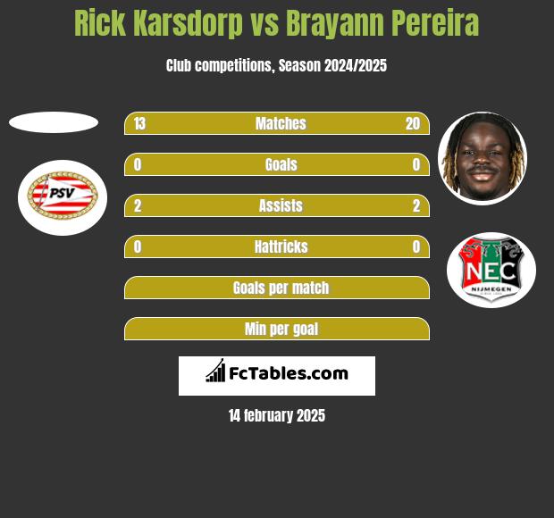 Rick Karsdorp vs Brayann Pereira h2h player stats