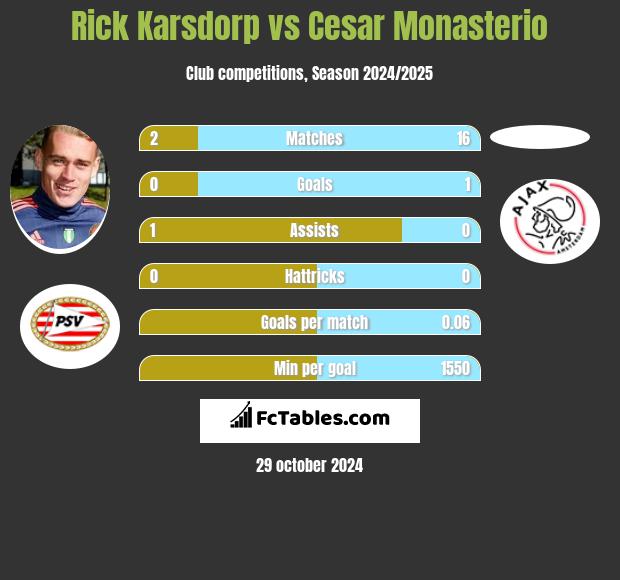 Rick Karsdorp vs Cesar Monasterio h2h player stats