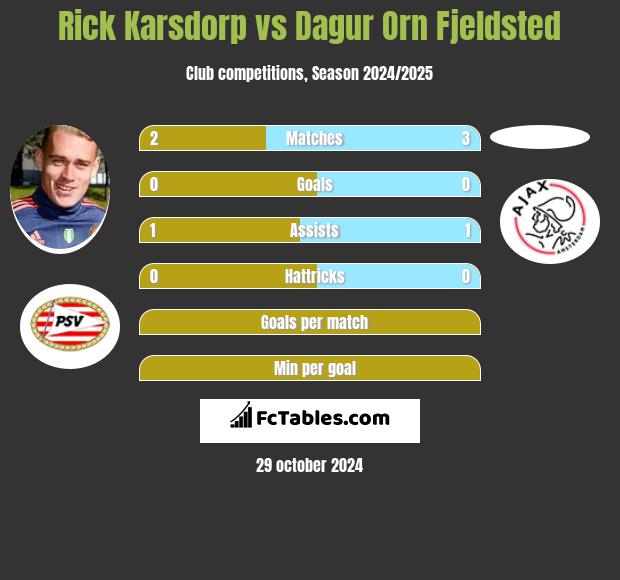 Rick Karsdorp vs Dagur Orn Fjeldsted h2h player stats