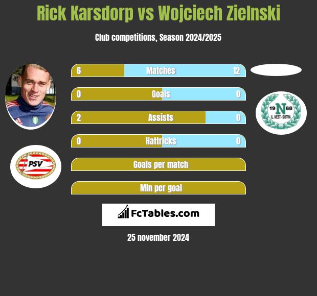 Rick Karsdorp vs Wojciech Zielnski h2h player stats