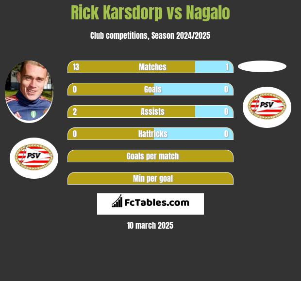 Rick Karsdorp vs Nagalo h2h player stats