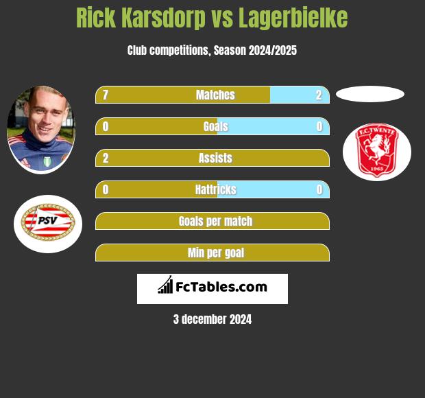 Rick Karsdorp vs Lagerbielke h2h player stats