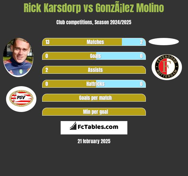 Rick Karsdorp vs GonzÃ¡lez Molino h2h player stats