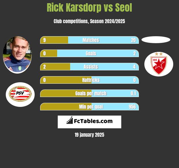 Rick Karsdorp vs Seol h2h player stats