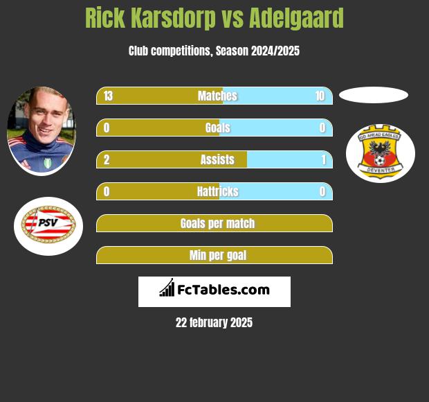 Rick Karsdorp vs Adelgaard h2h player stats