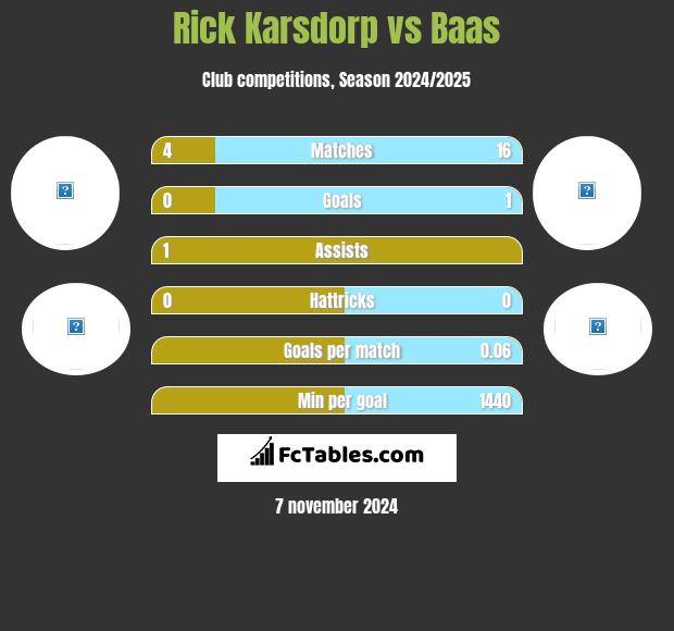 Rick Karsdorp vs Baas h2h player stats