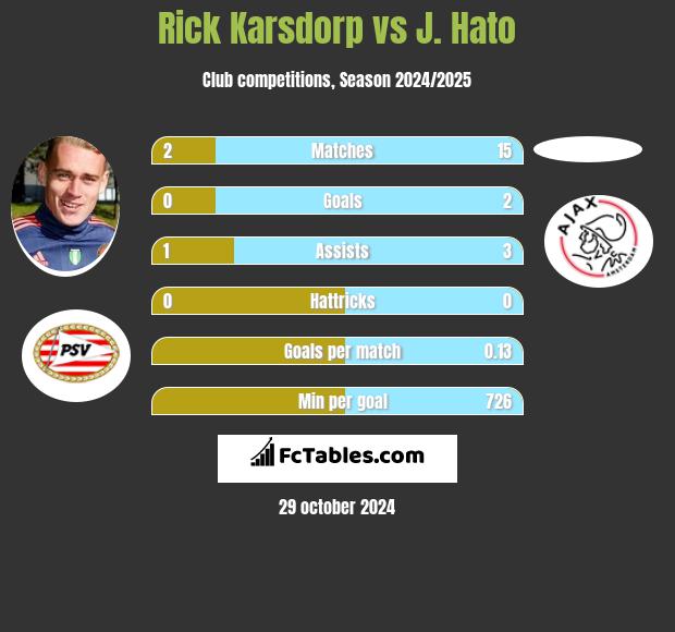 Rick Karsdorp vs J. Hato h2h player stats