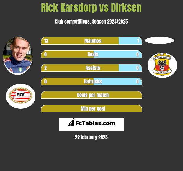 Rick Karsdorp vs Dirksen h2h player stats