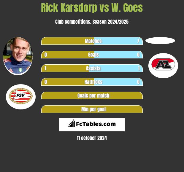 Rick Karsdorp vs W. Goes h2h player stats