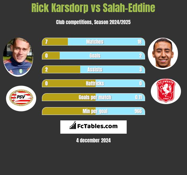 Rick Karsdorp vs Salah-Eddine h2h player stats