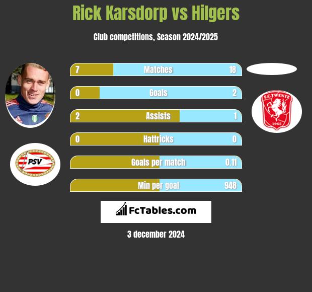 Rick Karsdorp vs Hilgers h2h player stats