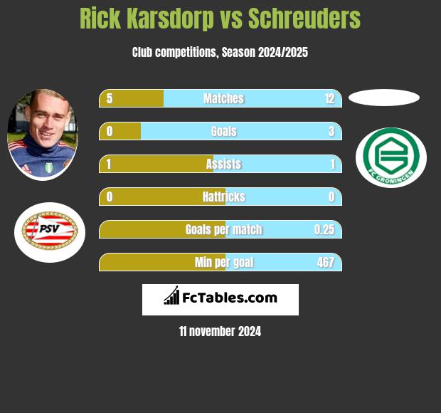 Rick Karsdorp vs Schreuders h2h player stats