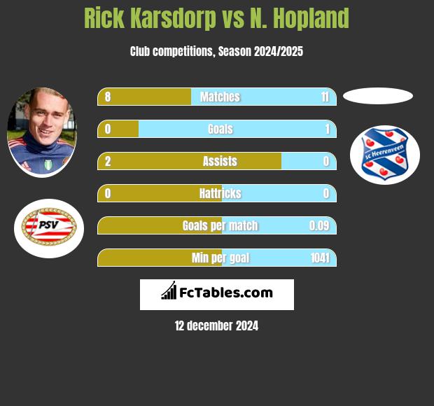 Rick Karsdorp vs N. Hopland h2h player stats