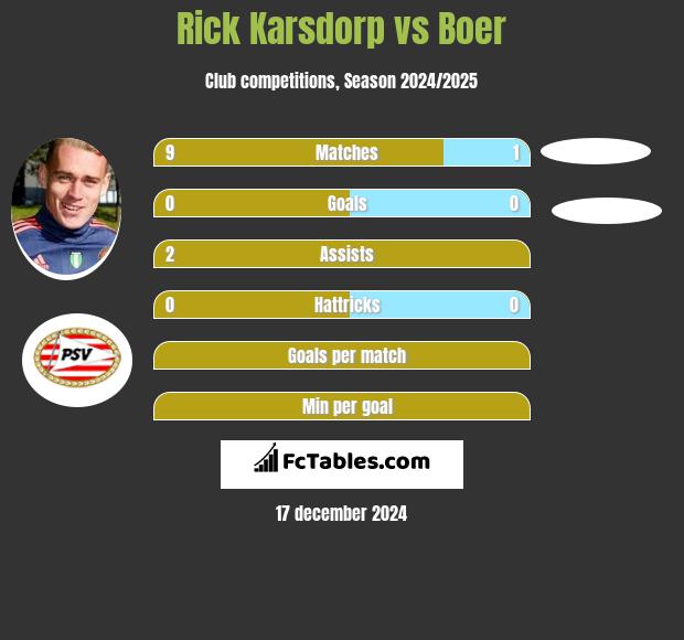 Rick Karsdorp vs Boer h2h player stats