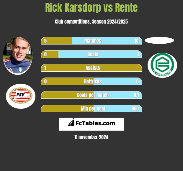 Rick Karsdorp vs Rente h2h player stats