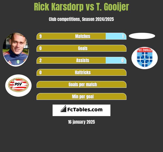 Rick Karsdorp vs T. Gooijer h2h player stats